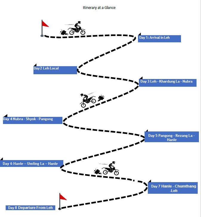 Itineray-at-a-glance Ladakh - The Ride Beyond Ordinary - 8 days